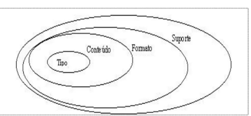 Figura  5.  Elementos  constitutivos  do  Documento  -  célula  estrutural  do  conhecimento  registrado
