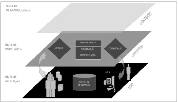 Figura 7. Modelo de Arquitetura da Informação (LIMA-MARQUES e MACEDO, 2006, p. 249) 