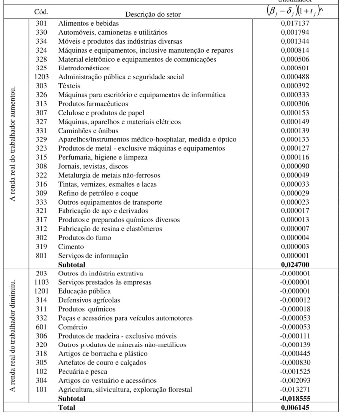 Tabela 4.2: Os setores da matriz de insumo-produto ordenados conforme a           variação na renda real do trabalhador 