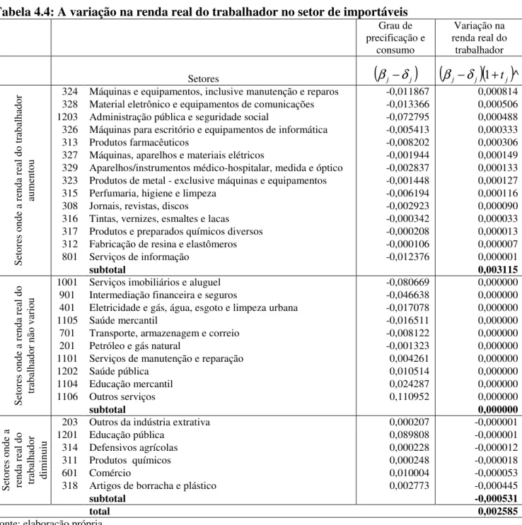 Tabela 4.4: A variação na renda real do trabalhador no setor de importáveis  Grau de  precificação e  consumo  Variação na  renda real do trabalhador  Setores 