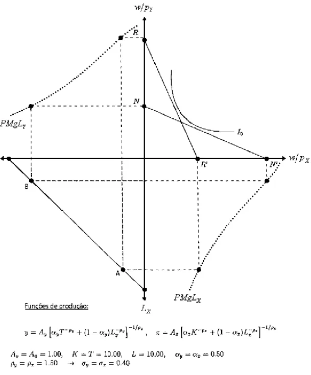 Gráfico 1.1: A variação no preço relativo dos bens X e Y e as diferentes restrições            orçamentárias do trabalhador 