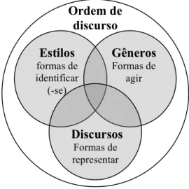 Figura 5 – Composição ontológica das ordens de discurso 