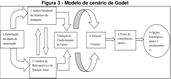 Figura 3 - Modelo de cenário de Godet 