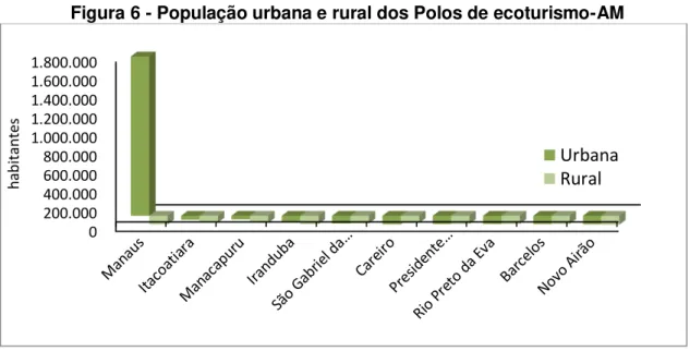 Figura 6 - População urbana e rural dos Polos de ecoturismo-AM 