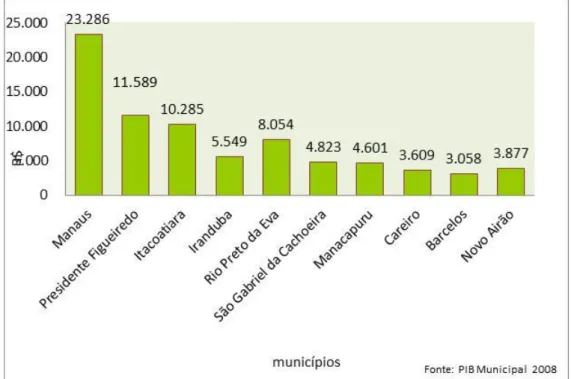 Figura 7 - PIB dos municípios componentes dos polos de ecoturismo do Amazonas 