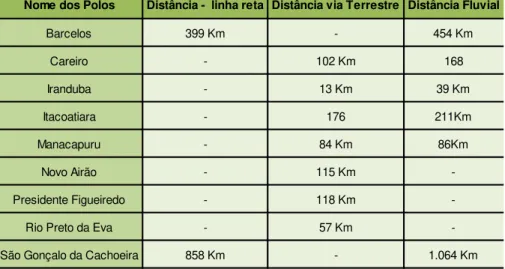 Tabela 3 - Distância da sede dos polos destinos ecoturísticos para a capital Manaus 
