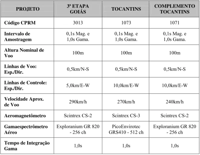 Tabela 1:  Principais características dos levantamentos aerogeofísicos utilizados. 