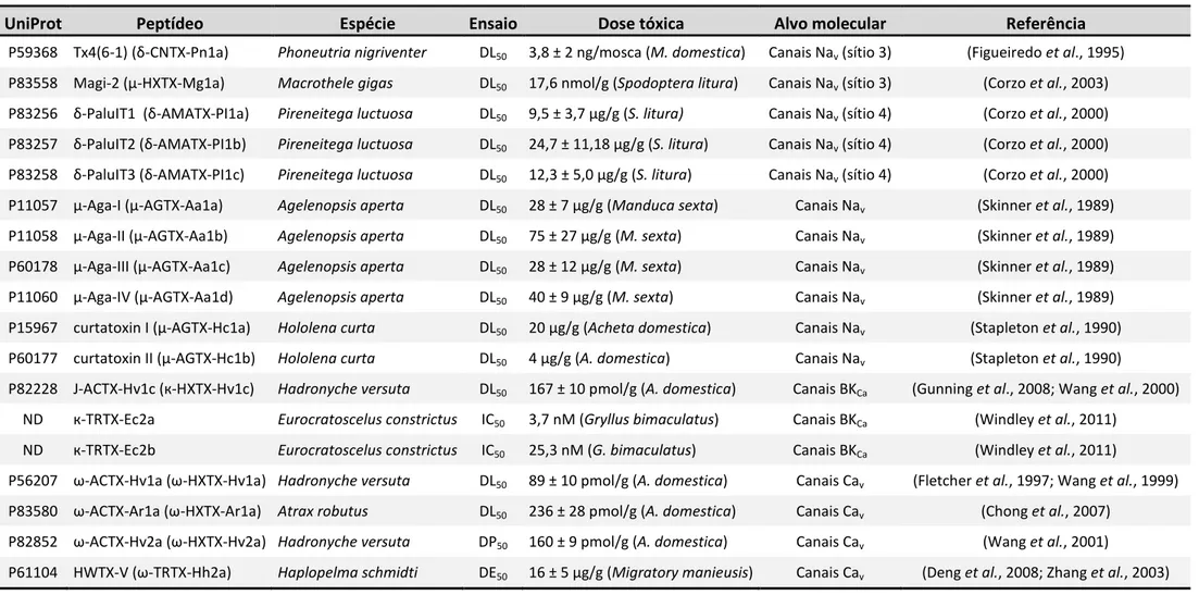 Tabela 2. Exemplos de peptídeos inseticidas isolados da peçonha de aranhas com ação em diferentes canais iônicos
