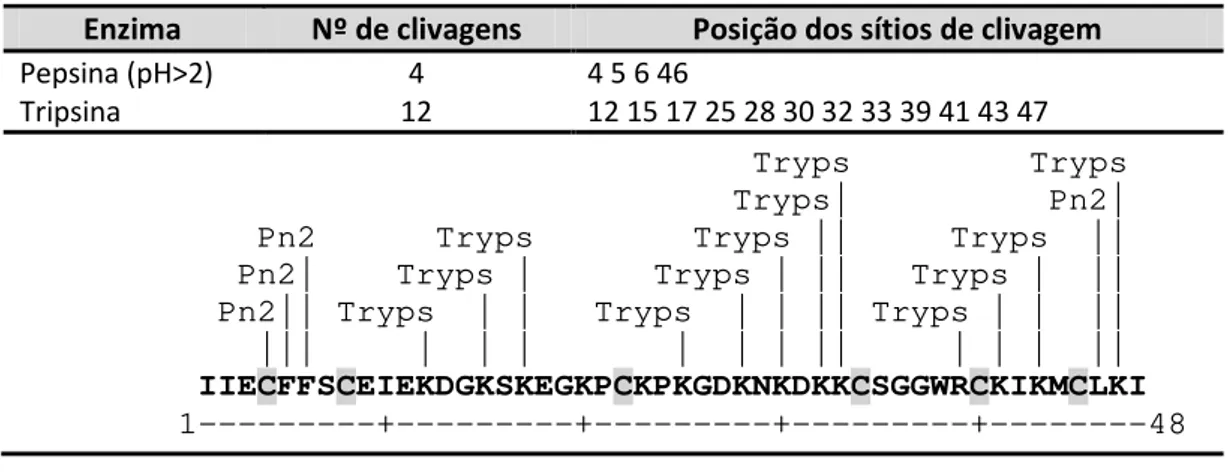 Tabela  4. Prováveis sítios de  clivagem do peptídeo Ap1a com as  enzimas pepsina e tripsina