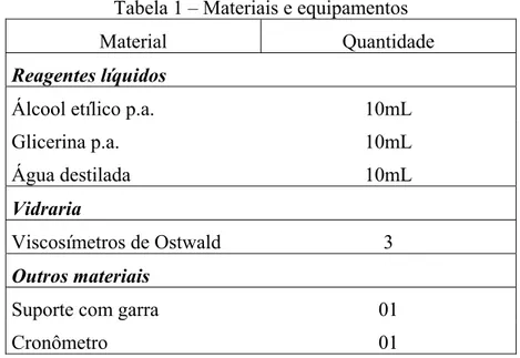 Tabela 1 – Materiais e equipamentos 