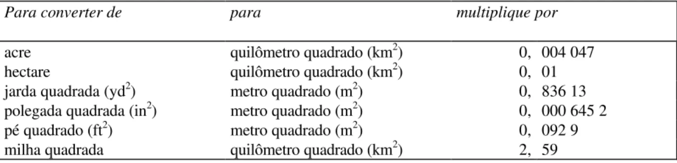 Tabela A1-2: Conversão de unidades inglesas ou usuais de área, para unidades SI correspondentes.