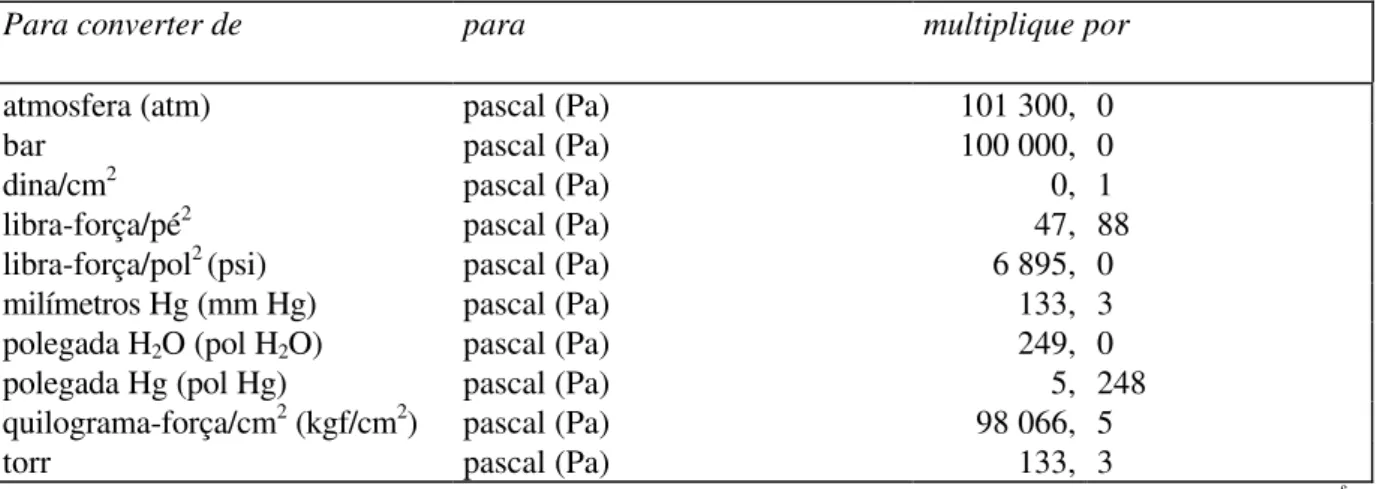 Tabela A1-6: Conversão de unidades inglesas ou usuais de pressão, para unidades SI correspondentes