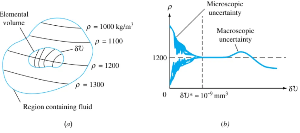 Fig. 1.2 The limit definition of con- con-tinuum fluid density: (a) an  ele-mental volume in a fluid region of variable continuum density; (b)  cal-culated density versus size of the elemental volume.