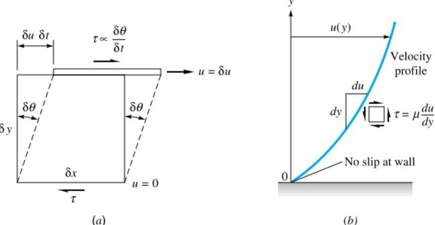 Fig. 1.4 Shear stress causes contin- contin-uous shear deformation in a fluid: