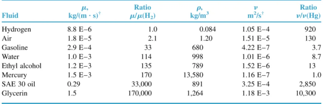 Table 1.4 Viscosity and Kinematic Viscosity of Eight Fluids at 1 atm and 20°C