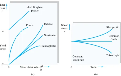 Fig. 1.7 Rheological behavior of various viscous materials: (a) stress versus strain rate; (b) effect of time on applied stress.