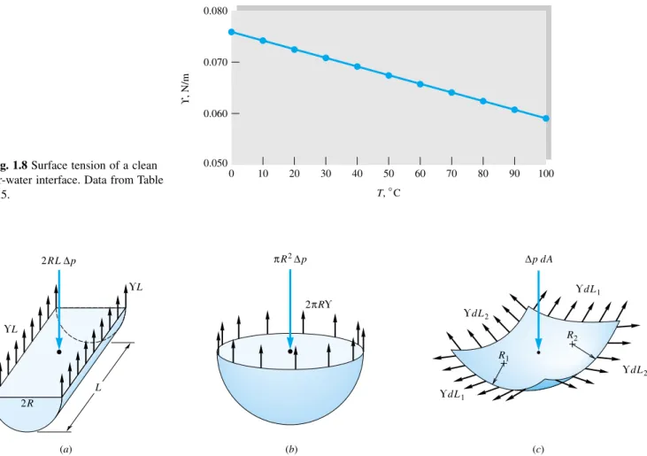 Fig. 1.8 Surface tension of a clean air-water interface. Data from Table A.5.