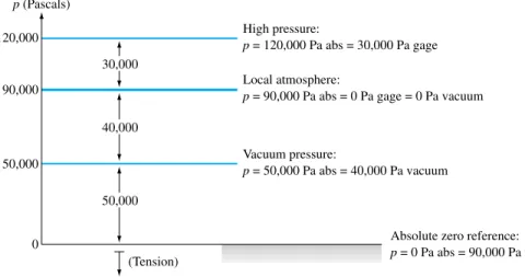 Fig. 2.3 Illustration of absolute, gage, and vacuum pressure  read-ings.