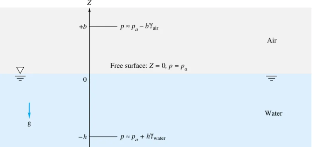 Fig. 2.5 Hydrostatic-pressure distri- distri-bution in oceans and atmospheres.