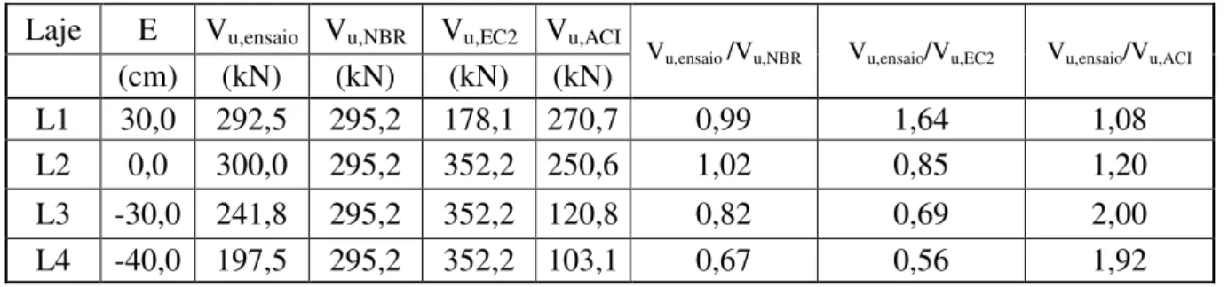 Tabela 4.5 – Comparação com resultados previstos pelas normas  Laje  E  V u,ensaio   V u,NBR   V u,EC2   V u,ACI