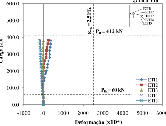 Figura 4.9 - Deformação na armadura transversal inferior – L1 0,0100,0200,0300,0400,0500,0600,0-1000010002000300040005000 6000Carga  (kN)Deformação (x10-6)ETS1ETS2ETS3ETS4ETS5Pu = 412 kNPfis