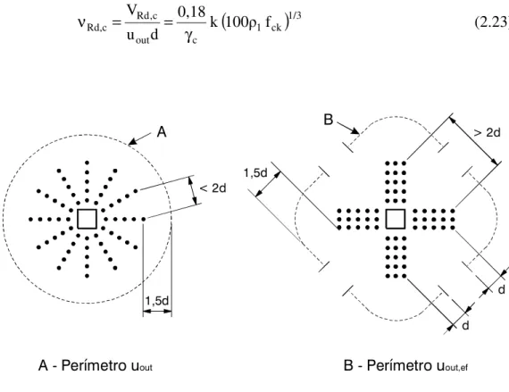 Figura 2.6 – Perímetro de controle situado a 1,5d da última camada de armadura de  cisalhamento, EC2/2004 