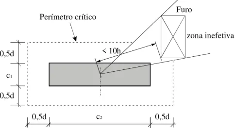 Figura 2.8 – Perímetro crítico para lajes com furos, ACI-318:2005 