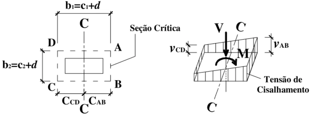 Figura 2.9 – Seção crítica e distribuição das tensões de cisalhamento, ACI-318:2005 