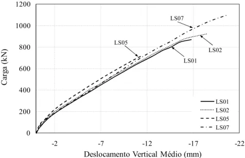 Figura 4.18 – Comparação dos deslocamentos verticais médios das lajes com pilares  quadrados e carregamento simétrico 