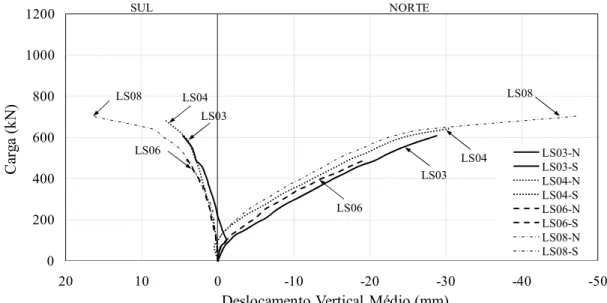 Figura 4.19 – Comparação dos deslocamentos verticais médios na direção norteDsul para as  lajes com pilares quadrados e momentos desbalanceados 