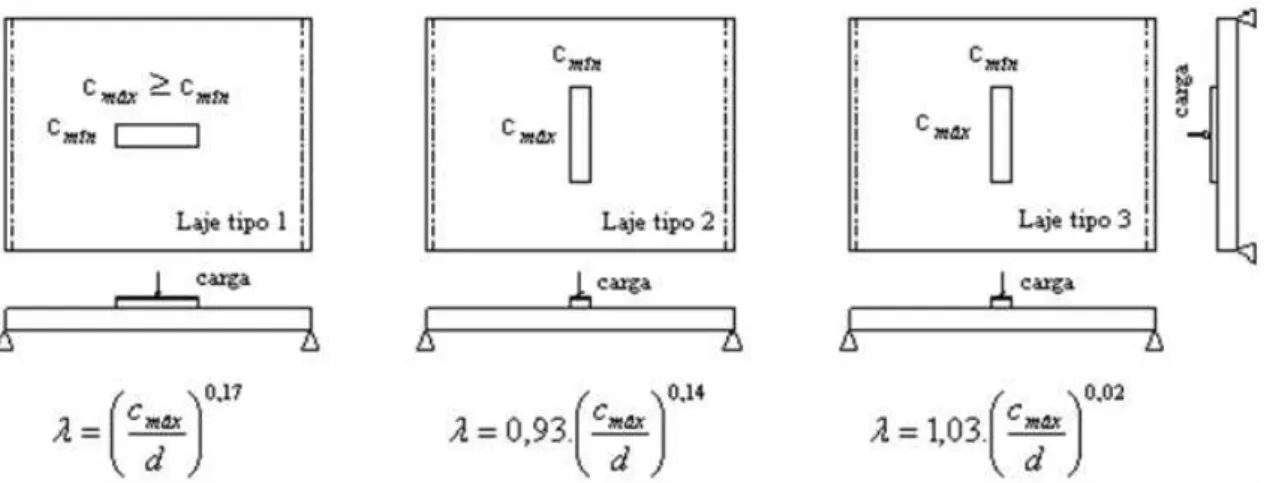Figura 2.5  –  Proposta para classificação das lajes com pilares retangulares e o fator de  flexão  –  Oliveira (2003) 