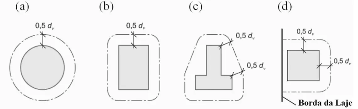 Figura 2.30  –  Perímetros críticos em torno de pilares ou área carregada - Model Code 2010  (2013) 