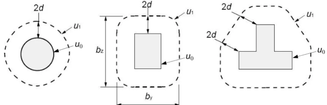 Figura 2.12 – Típico perímetro de controle básico em volta de áreas carregadas (EC2, 2004)  A altura  útil  efetiva da  laje é  assumida como  constante  e pode  normalmente ser  calculada usando:  ( ) 2 zyddd+= (Eq