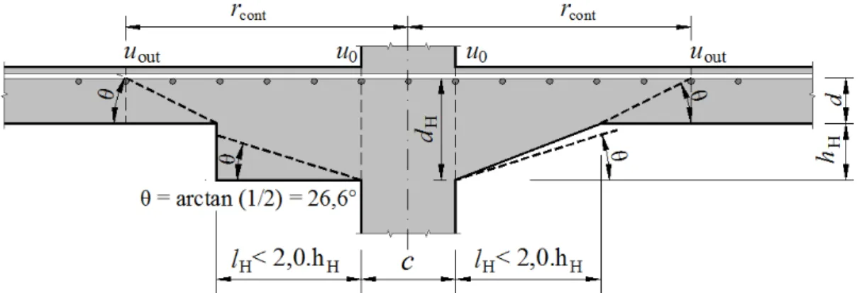 Figura 2.15 - Definição da superfície de controle e ângulo de inclinação no caso de capitéis  com l H  &lt; 2,0· h H  (EC2, 2004) 