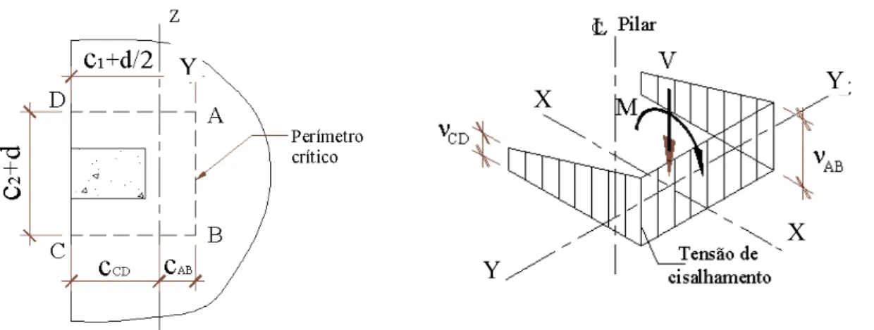 Figura 2.18 – Variação linear de tensões assumida para uma ligação laje/pilar de borda
