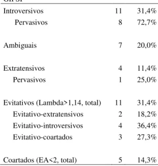 Tabela 4.3 Tipos Vivenciais dos clientes do  GIPSI  Introversivos  11  31,4%        Pervasivos  8  72,7%  Ambiguais  7  20,0%  Extratensivos  4  11,4%       Pervasivos  1  25,0% 