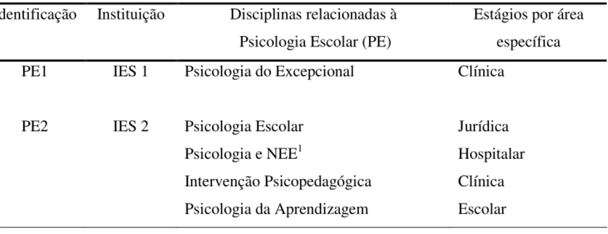 Tabela 5 – Identificação dos participantes quanto à graduação em Psicologia Identificação  Instituição  Disciplinas relacionadas à  