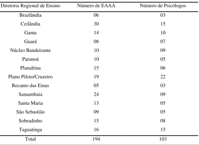Tabela 1 - Distribuição das EAAA e dos Psicólogos Escolares por DRE em 2008 Diretoria Regional de Ensino  Número de EAAA  Número de Psicólogos  