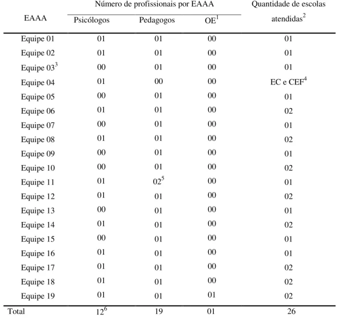 Tabela 2 - Configuração das EAAA no ano de 2007 Número de profissionais por EAAA  EAAA   Psicólogos    Pedagogos   OE 1
