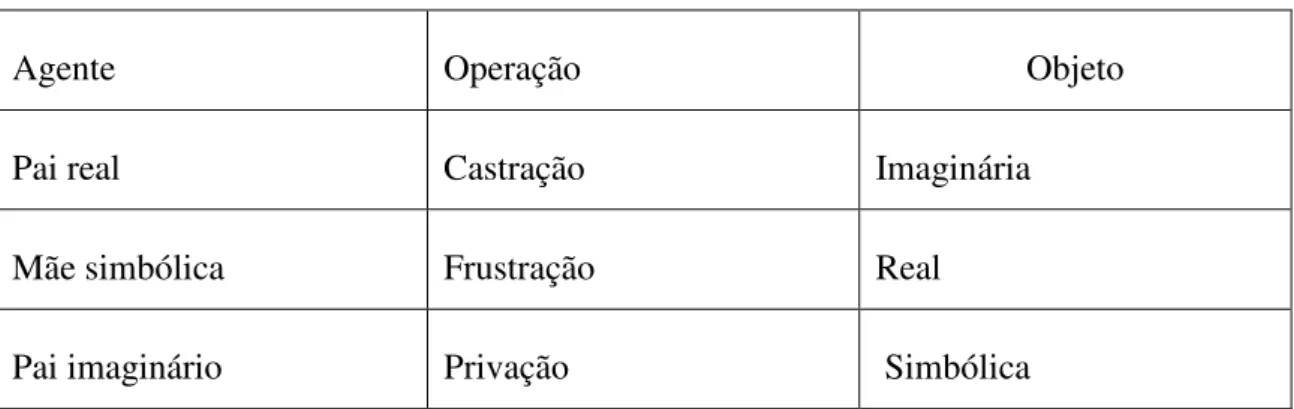 FIG. 1- Esquema dos três tempos do Édipo. In LACAN, 1999, [1958]: 