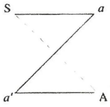 FIG. 2  –  esquema L. (LACAN, 1999 [1957/58], p.163) 