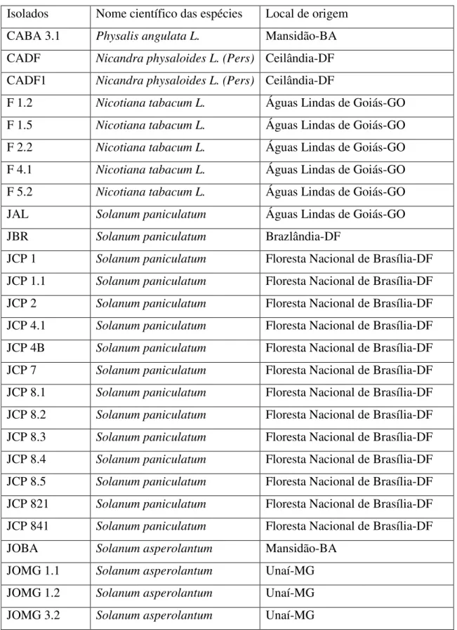 Tabela 4. Isolados de Pseudomonas fluorescentes, nome científico das espécies de onde  foram coletados e local de origem dos isolados