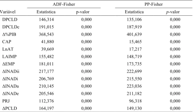 Tabela 7 - Testes ADF-Fisher e PP-Fisher – DPCLD informada e calculada 