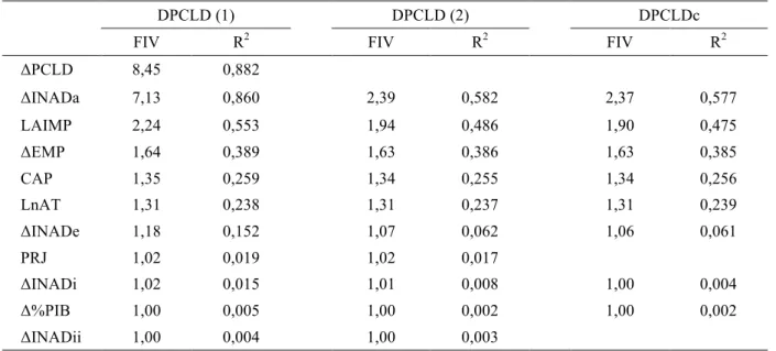 Tabela 8 - Estatísticas FIV– DPCLD informada e calculada 