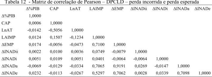 Tabela 12  - Matriz de correlação de Pearson – DPCLD – perda incorrida e perda esperada 