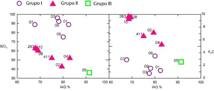 Figura 16- Gráficos de sílica K2O+Na2O  versus  grau de intemperismo (IAQ). 
