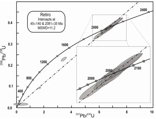 Figure 3.5 – Concordia Diagram for pebbles of the Santo Antônio do Bonito/Retiro Formation