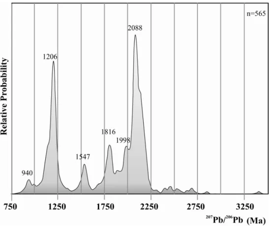 Figure 3.7 -  207 Pb/ 206 Pb age histogram for all detrital zircon grains from the Vazante  Group