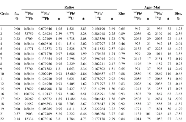 Table 3.7 – U-Pb LAM-ICP-MS data of the sample ROC-1. 