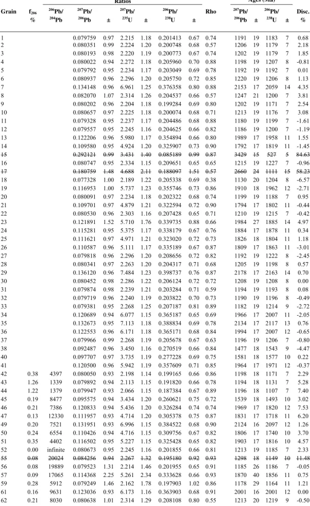 Table 3.12 – U-Pb LAM-ICP-MS data of the sample SL-1. Sample without correction for common Pb